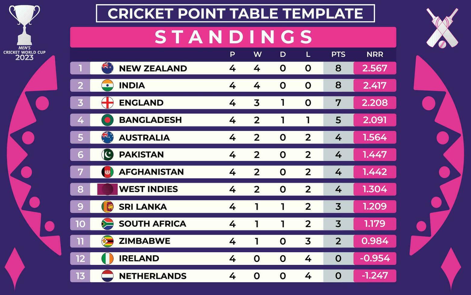 Sample Point Table Template for World Cricket Championship 2023 Participating Countries vector