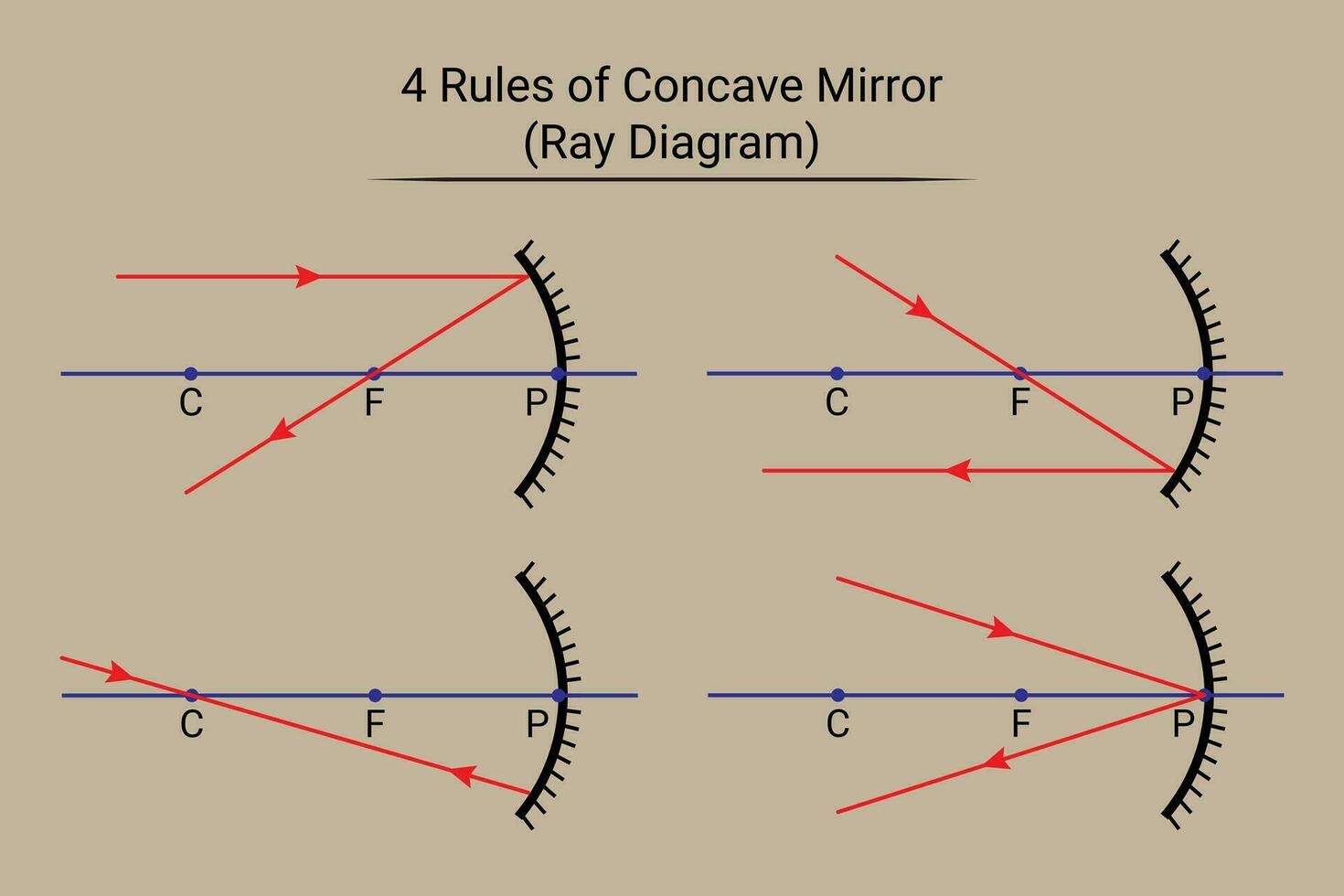 4 4 reglas de cóncavo espejo. rayo diagrama vector