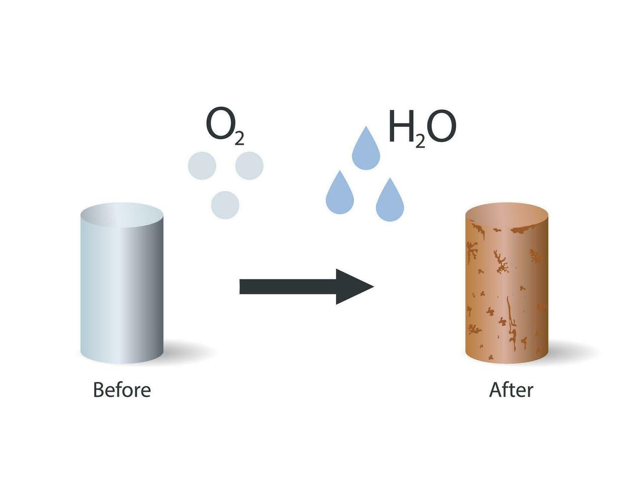 The chemical of rust illustration. Rusting is an iron oxide or common term for corrosion vector