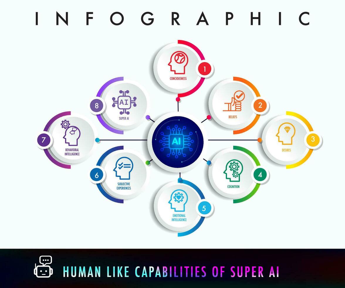 super ai artificial intelligence capable of surpassing human intelligence Infographic vector
