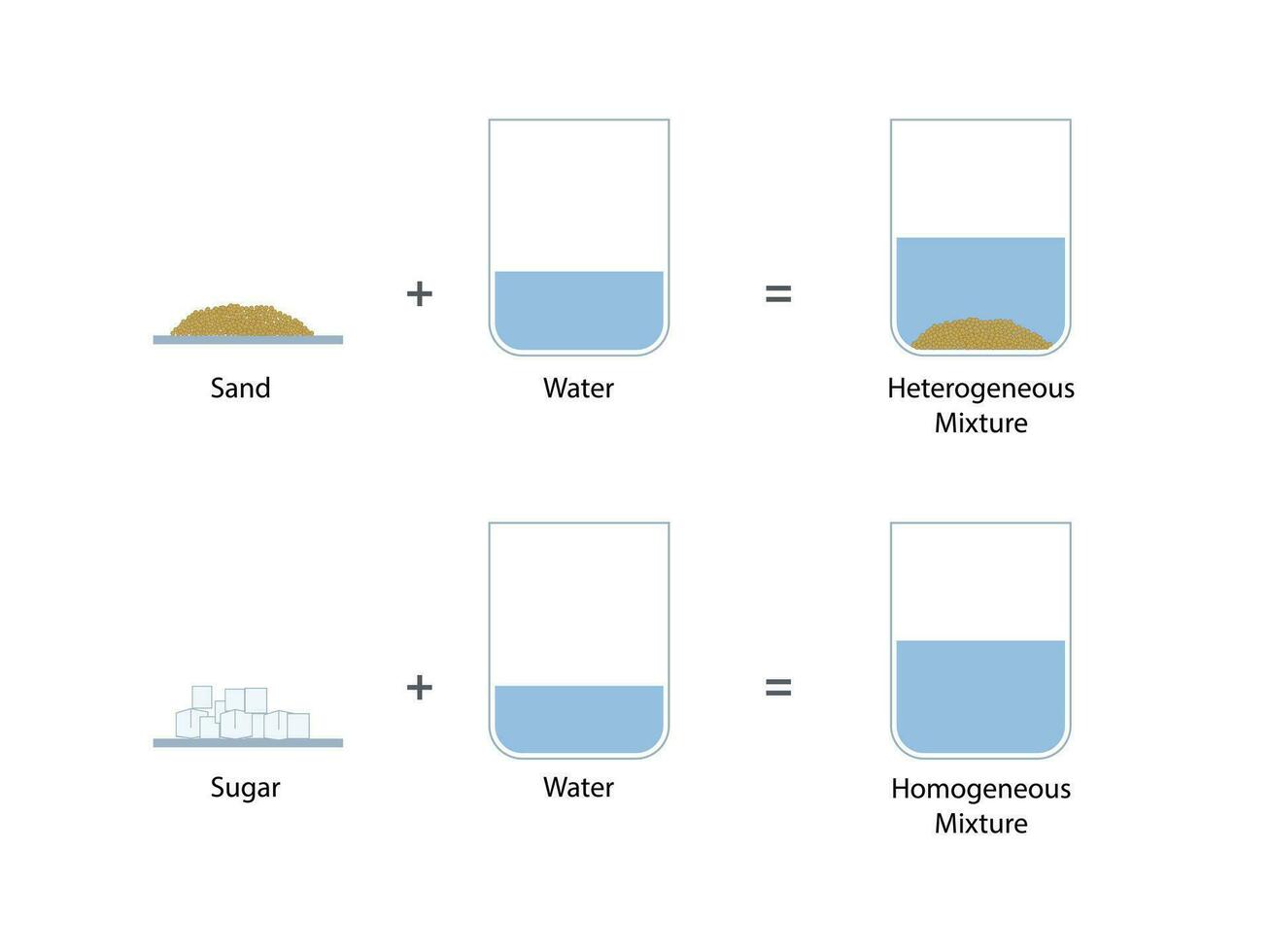 Homogeneous, heterogeneous mixtures. sugar solution. Sand depression with water in glass vector