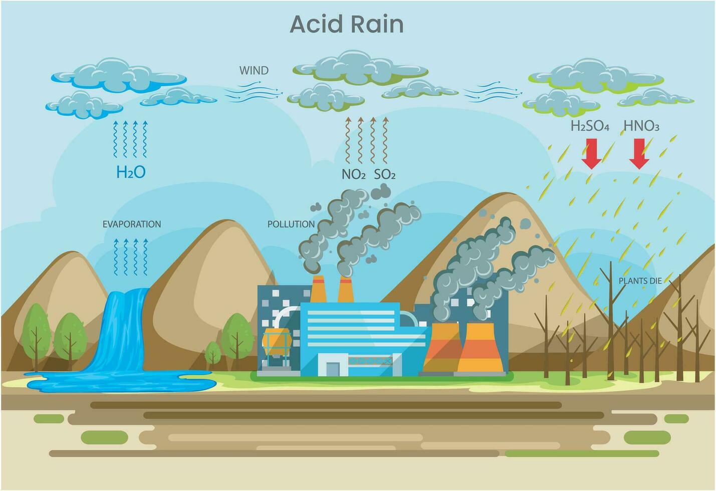 Acid rain is the harmful precipitation due to air pollution, damages ecosystems and infrastructure vector