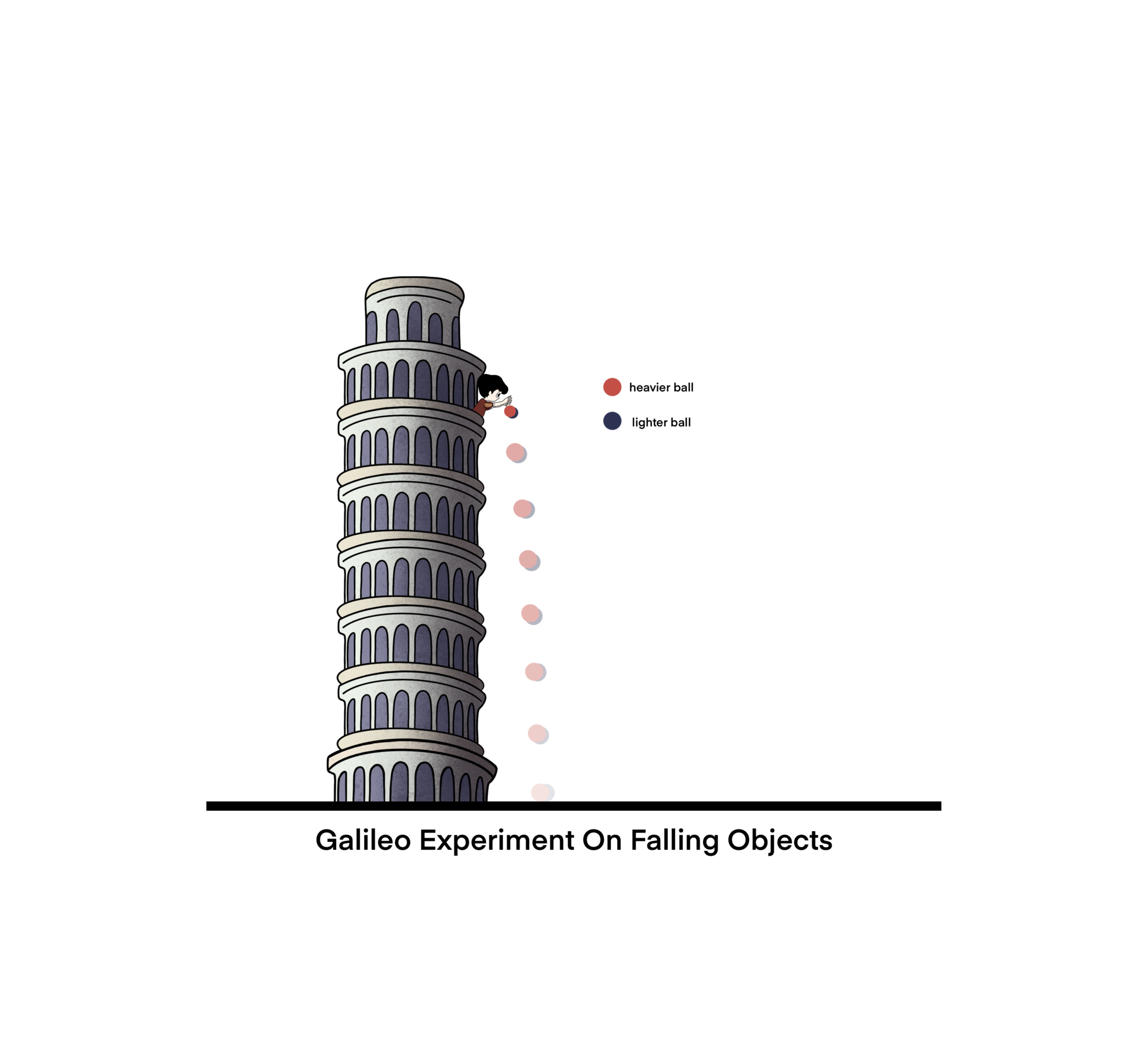 illustration of physics, THE LAW OF FALLING BODIES, Galileo's law of ...