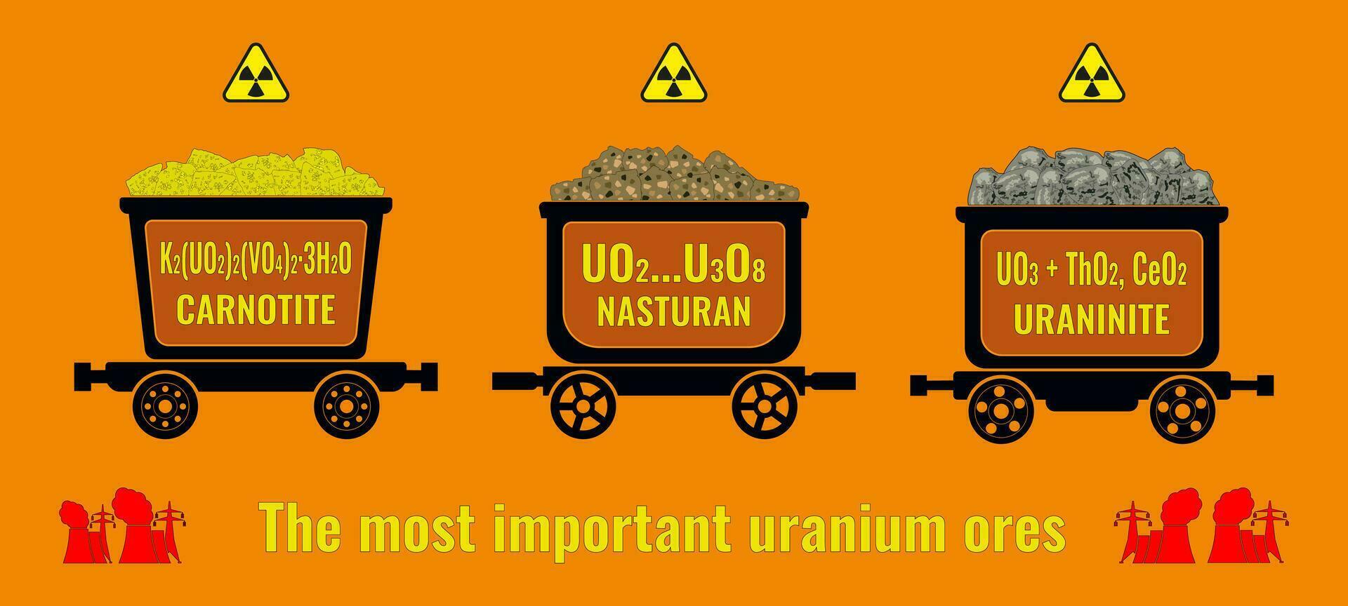 Set of vector illustrations of mining carts with uranium ore in various forms with chemical formulas and names.