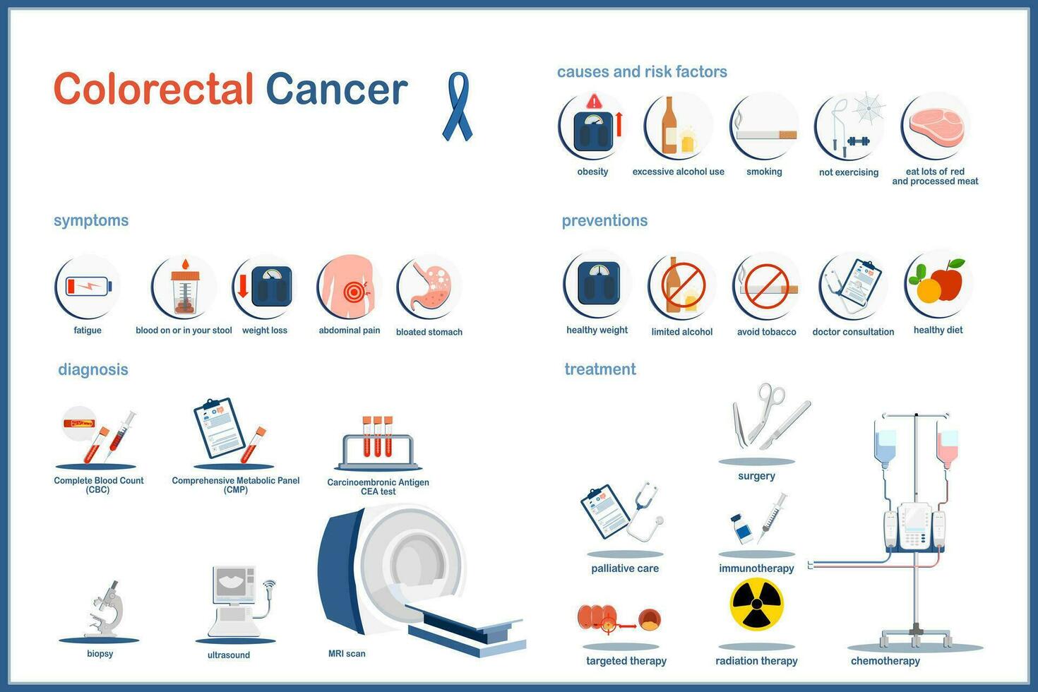 Flat style colorectal cancer infographic vector illustration.Symptoms,risk factors and causes,testing and diagnosis, prevention and treatment of colon cancer.