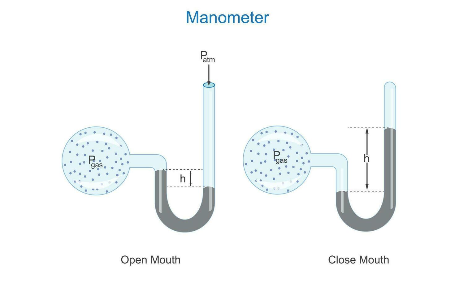 manometer. Measuring gas pressure using manometers  .closed and open end manometer. vector