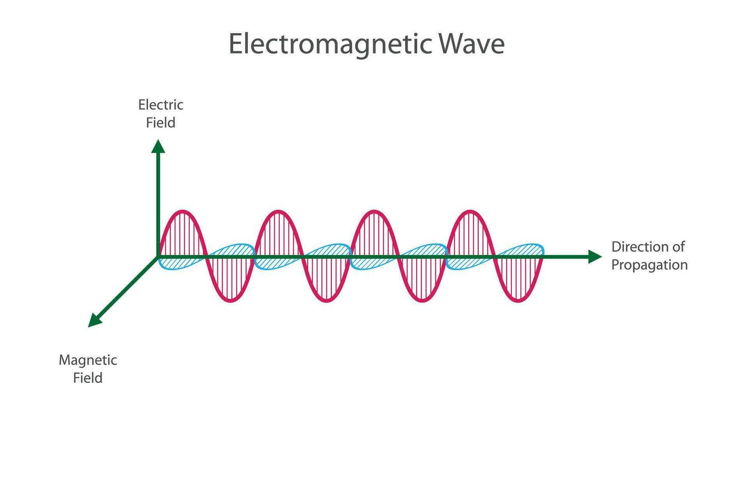Electro-magnetic wave vector