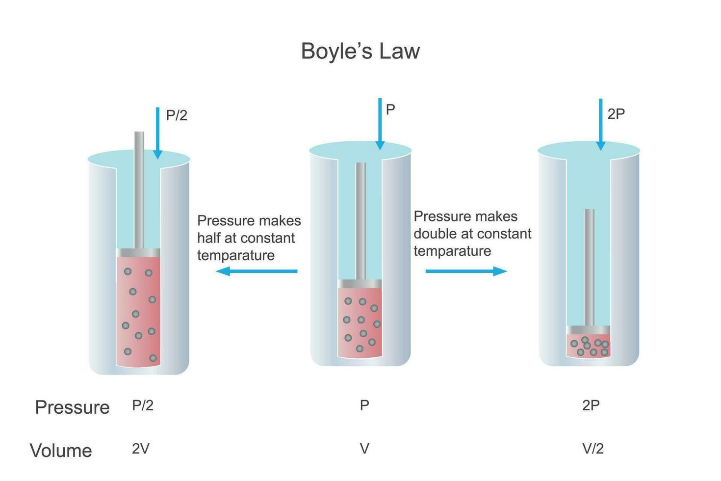 Boyle's Law, Relationship between pressure and volume of gas at constant temperature. Boyle's law diagram . vector illustration of gaseous state