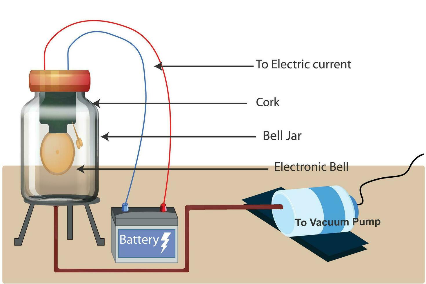 Bell jar experiment to prove sound requires a medium to travel