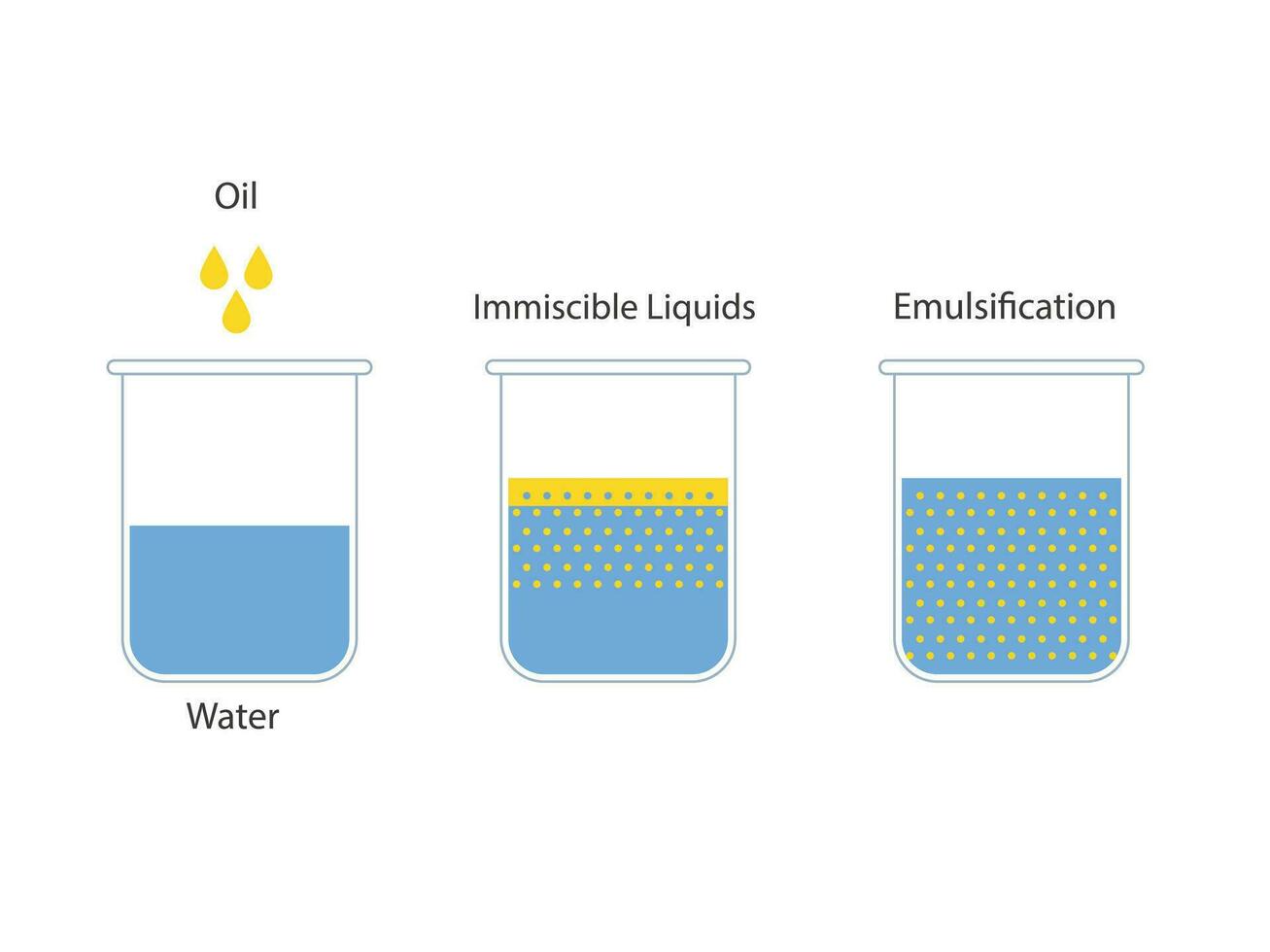 emulsión petróleo en agua, inmiscible líquidos vector ilustración