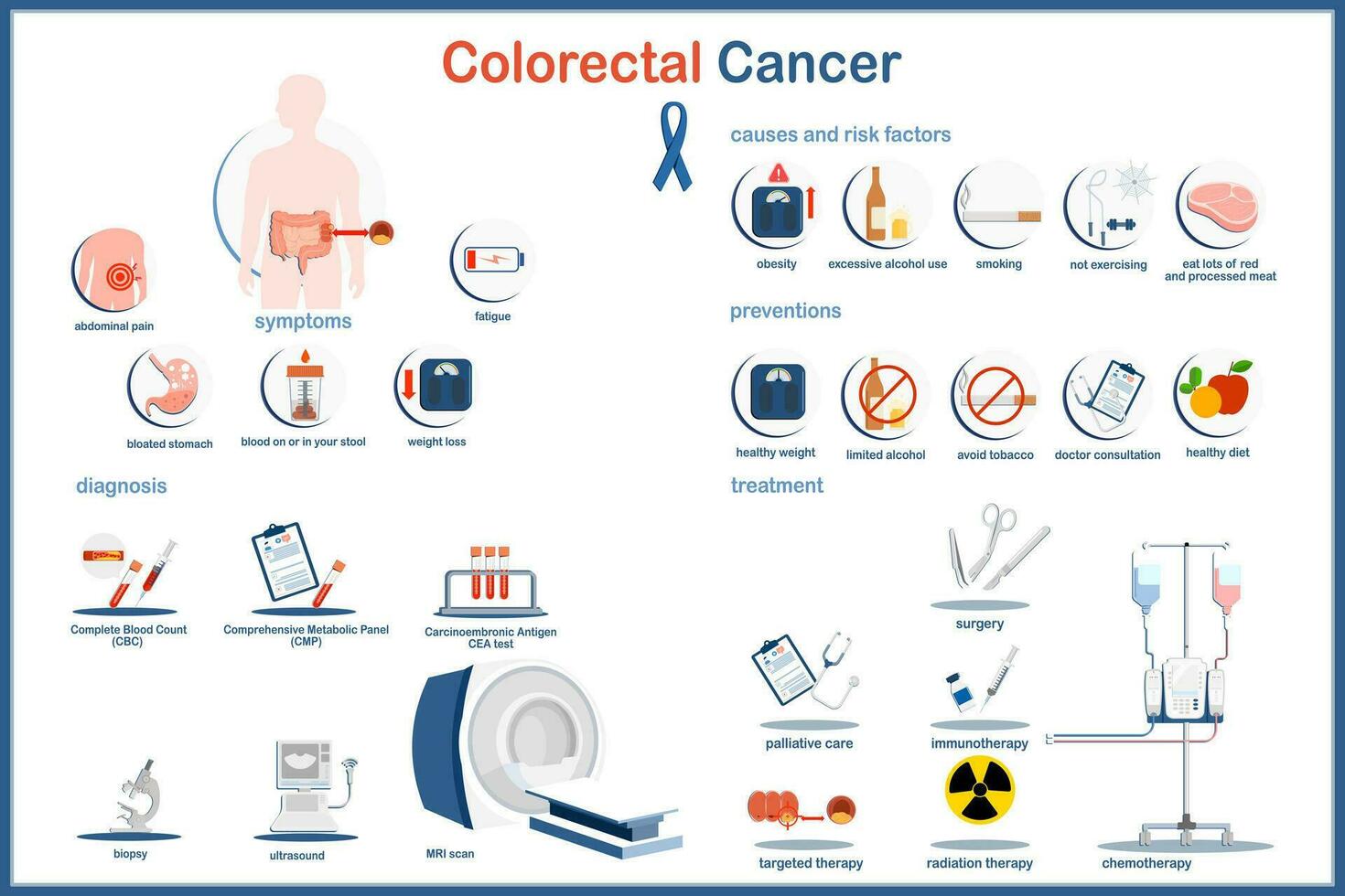 Flat style colorectal cancer infographic vector illustration.Symptoms,risk factors and causes,testing and diagnosis, prevention and treatment of colon cancer.