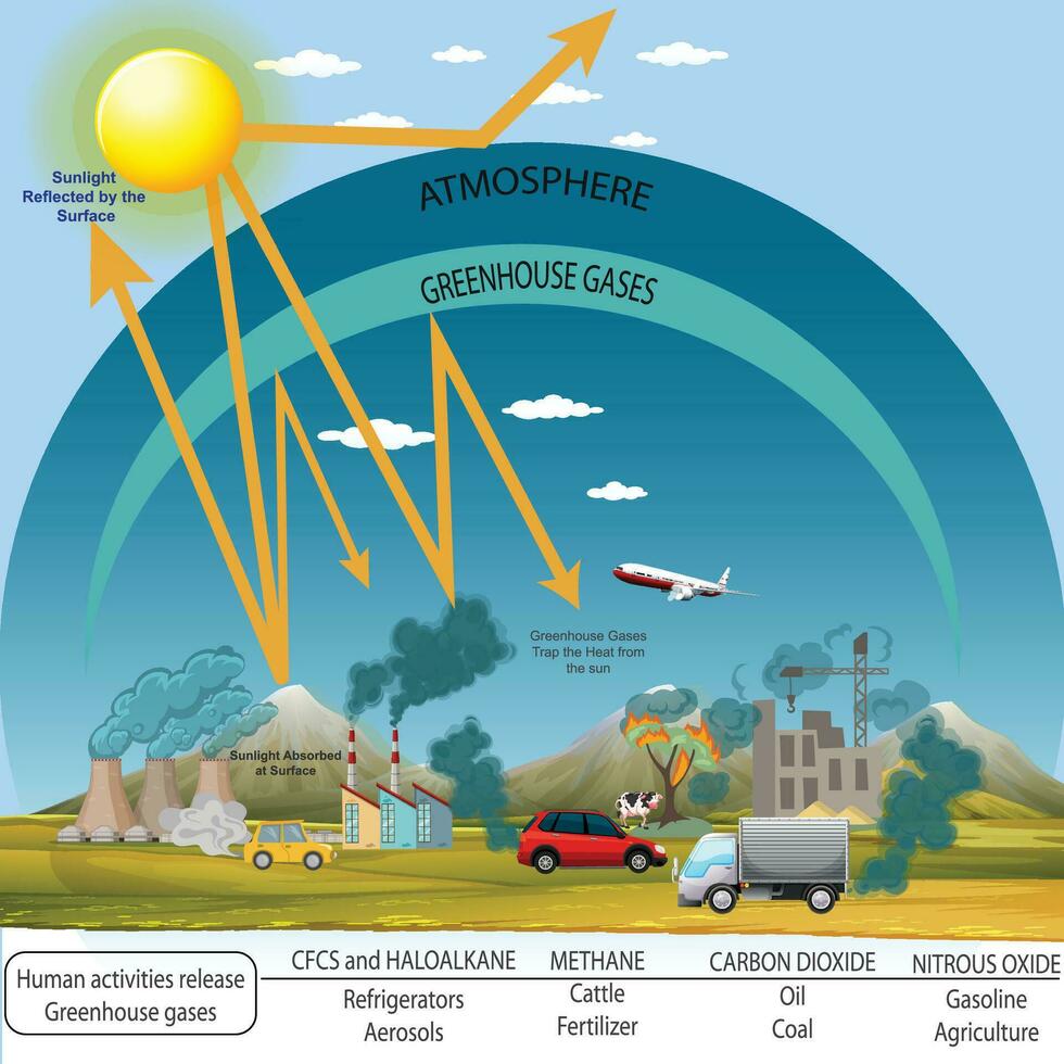 Greenhouse effect . Natural process trapping heat in Earth's atmosphere, warming the planet. Human activities intensify this effect. vector