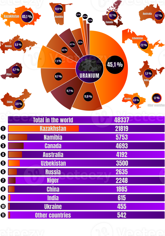URANIUM. Top 10 countries for uranium production. Annual production in tons. png