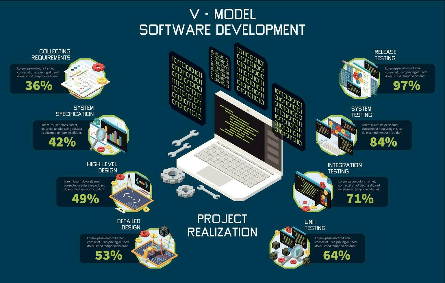 V Model Project Composition vector