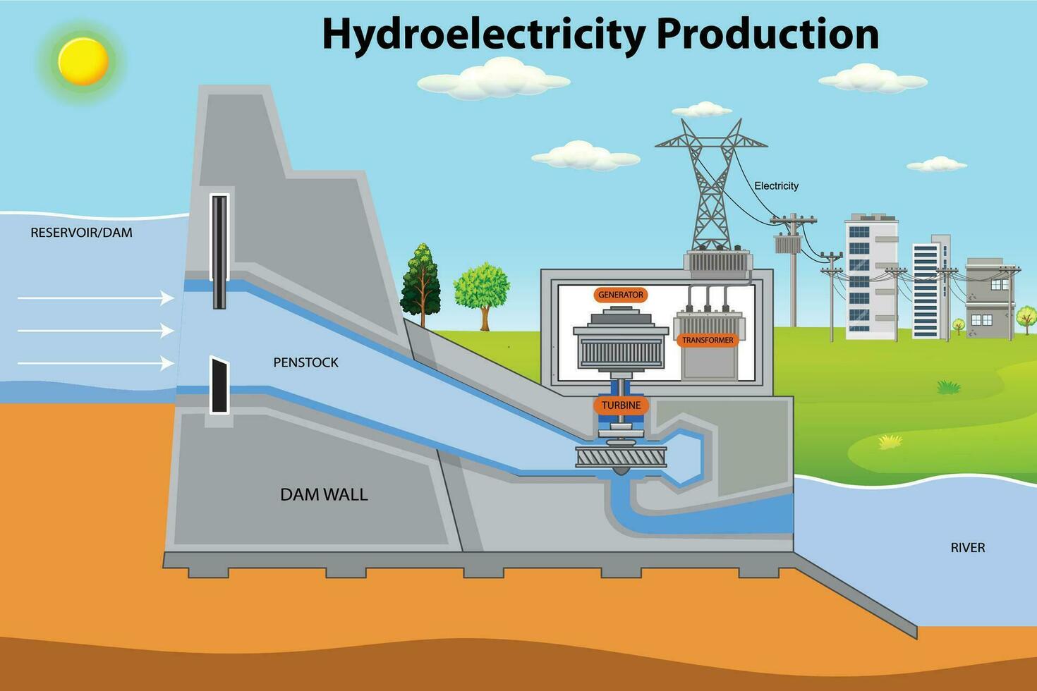 Hydroelectricity. Clean, renewable energy harnessed from flowing water, a sustainable power source for a greener future. Hydroelectricity production. vector