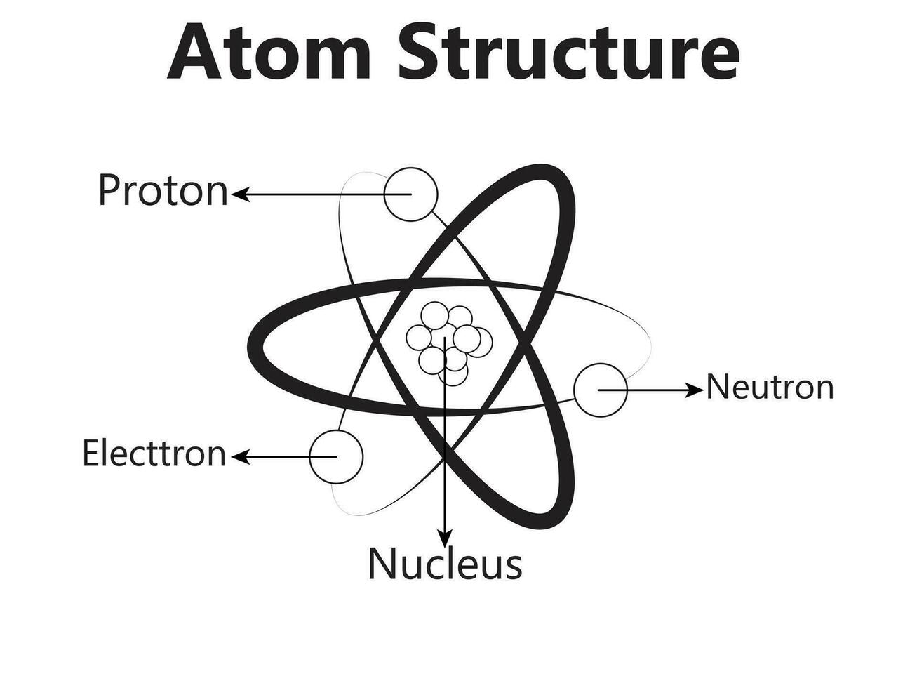 átomo científico póster con atómico estructura núcleo de protones y neutrones orbital electrones vector ilustración símbolo de nuclear energía científico investigación y molecular química