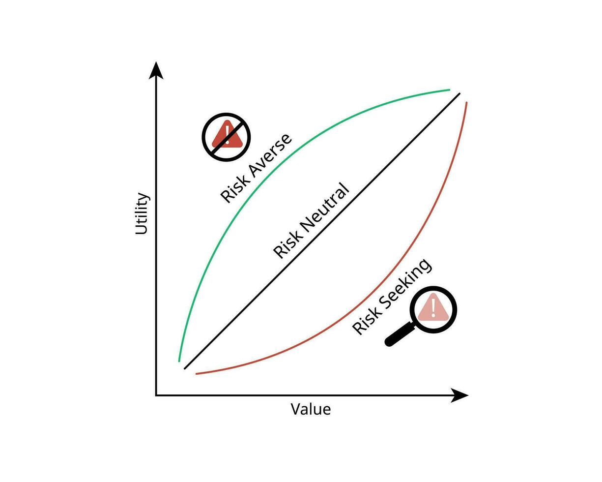 Risk aversion is the tendency to avoid risk, investor prefers lower returns with known risks rather than higher returns with unknown risks vector