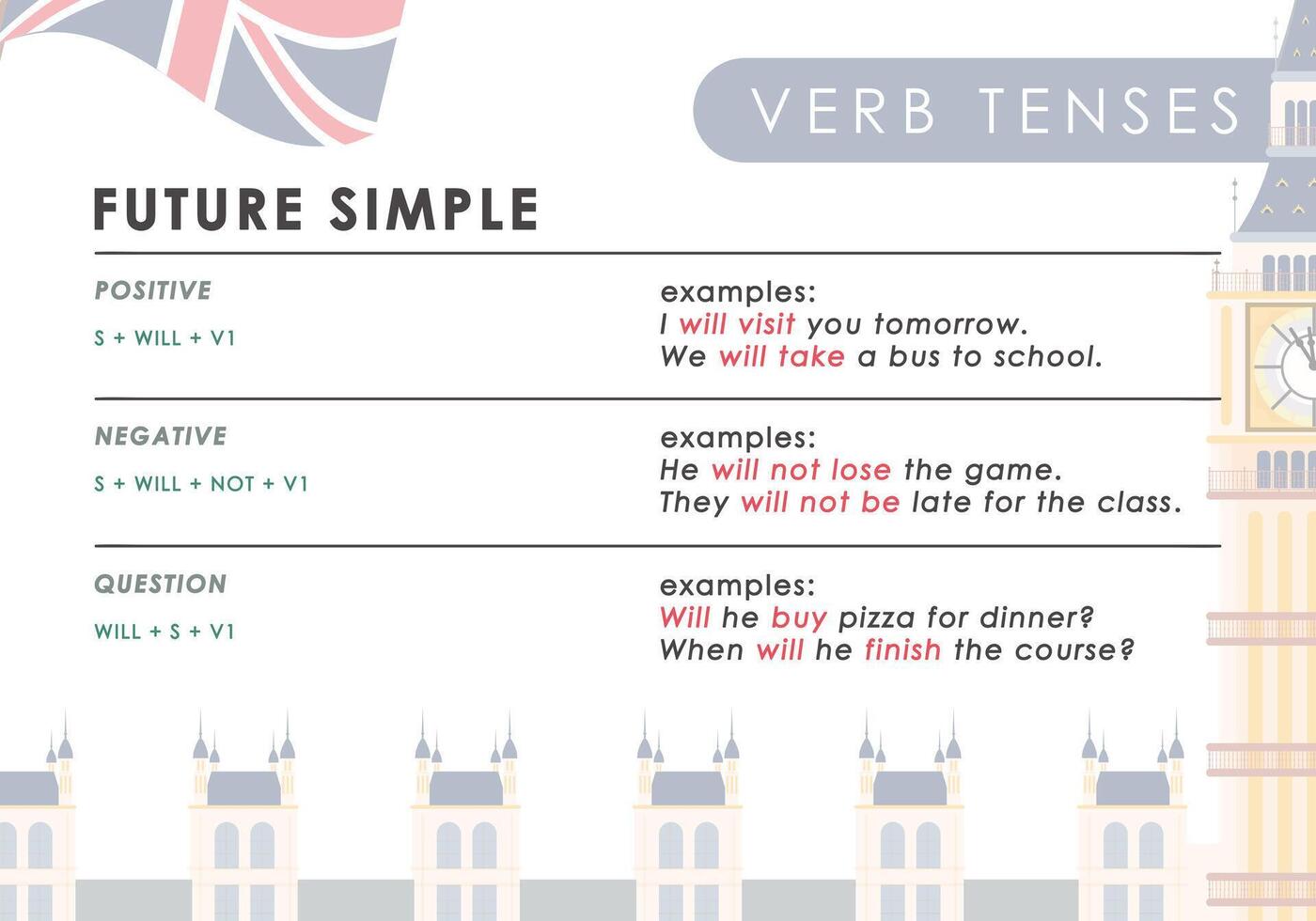 Future Simple. Rule for the study of tenses in English. The concept of learning English. vector