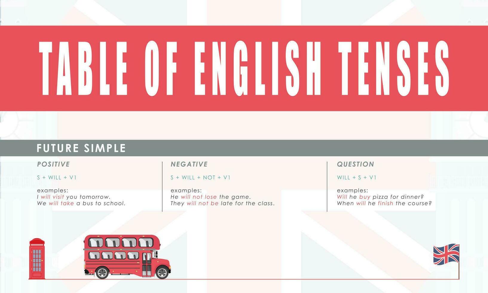 Future Simple. Rule for the study of tenses in English. The concept of learning English. vector