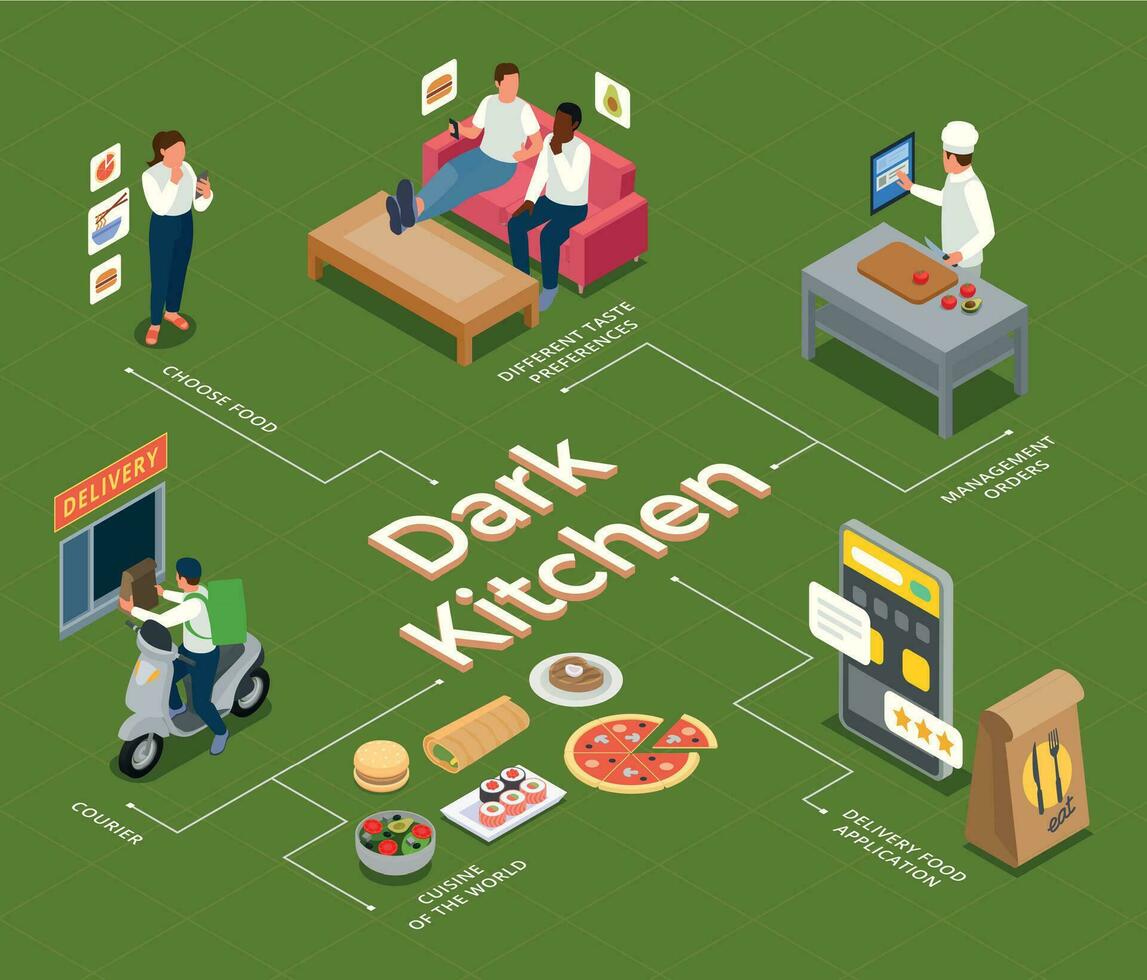 Cloud Kitchen Isometric Flowchart vector