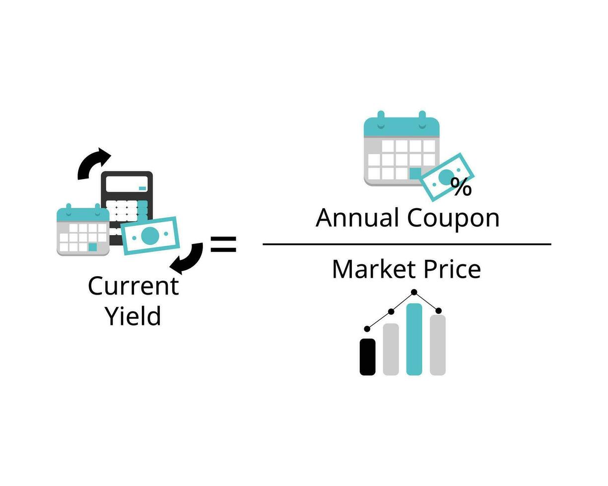 Current yield is an investment annual income interest or dividends divided by the current price of the security vector