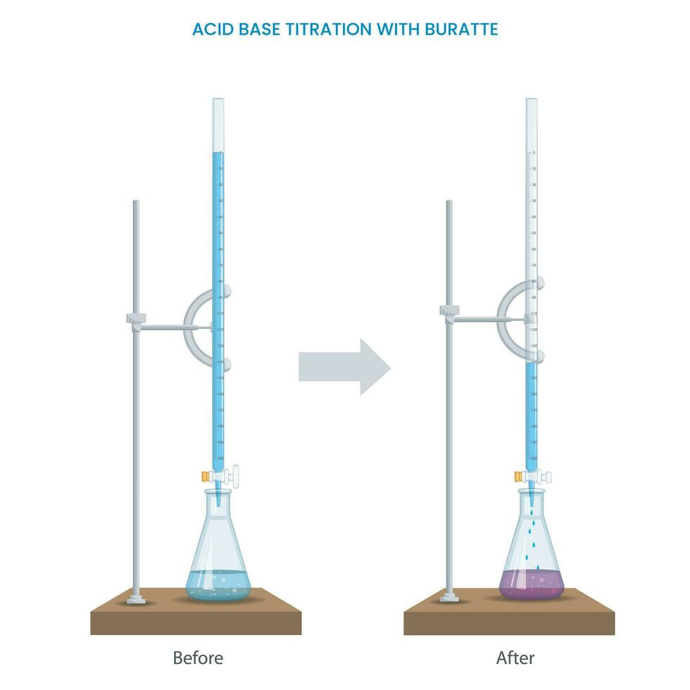 Acid Base titration involves Precisely measures solution concentration using a known reactant volume vector