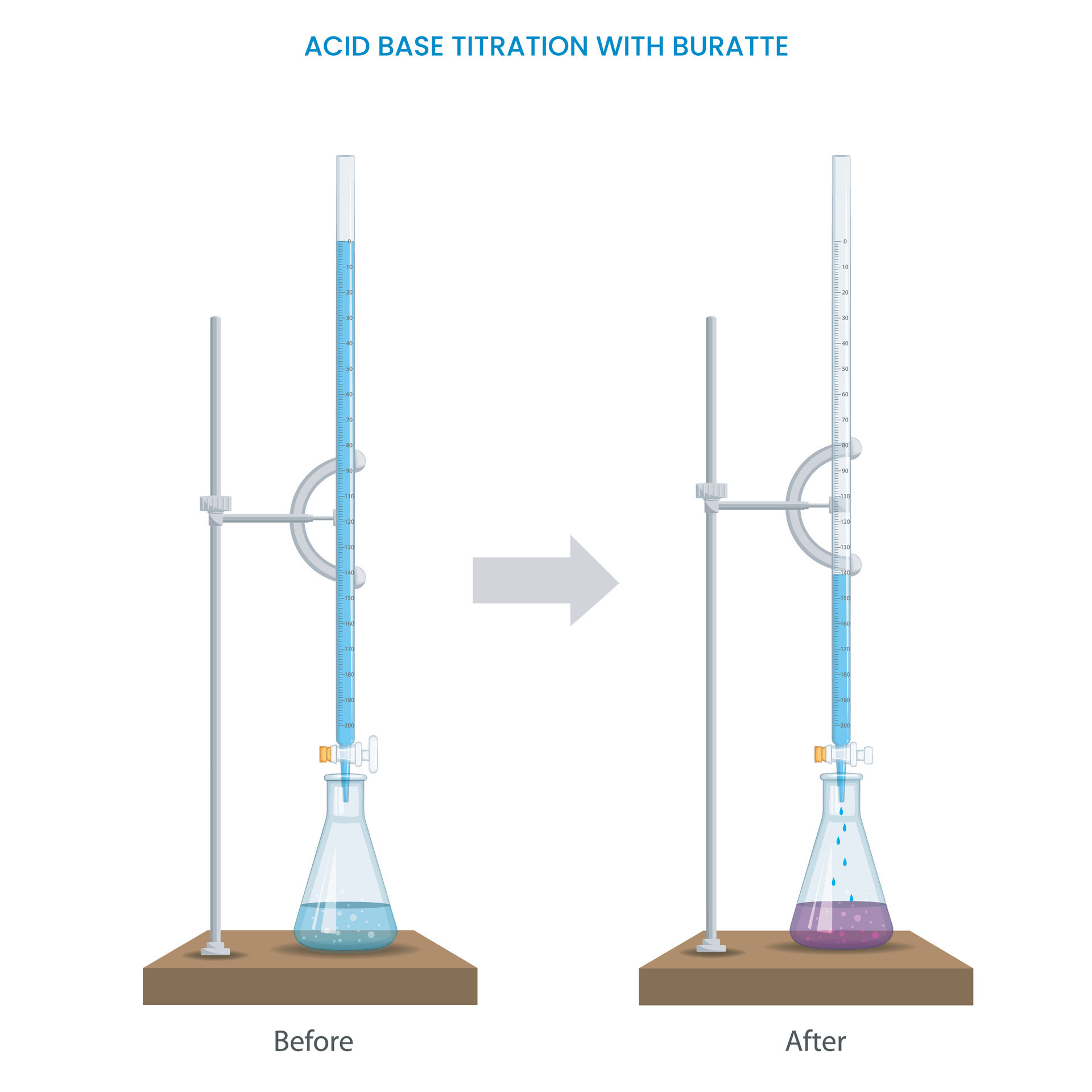 Acid Base titration involves Precisely measures solution concentration using a known reactant