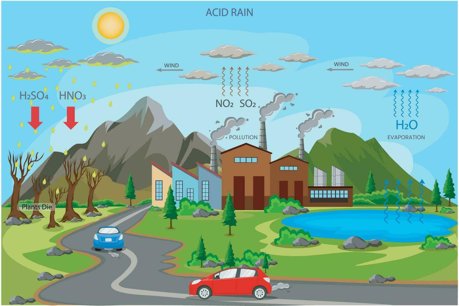 Acid rain caused by Air pollution, Emissions of sulfur dioxide and