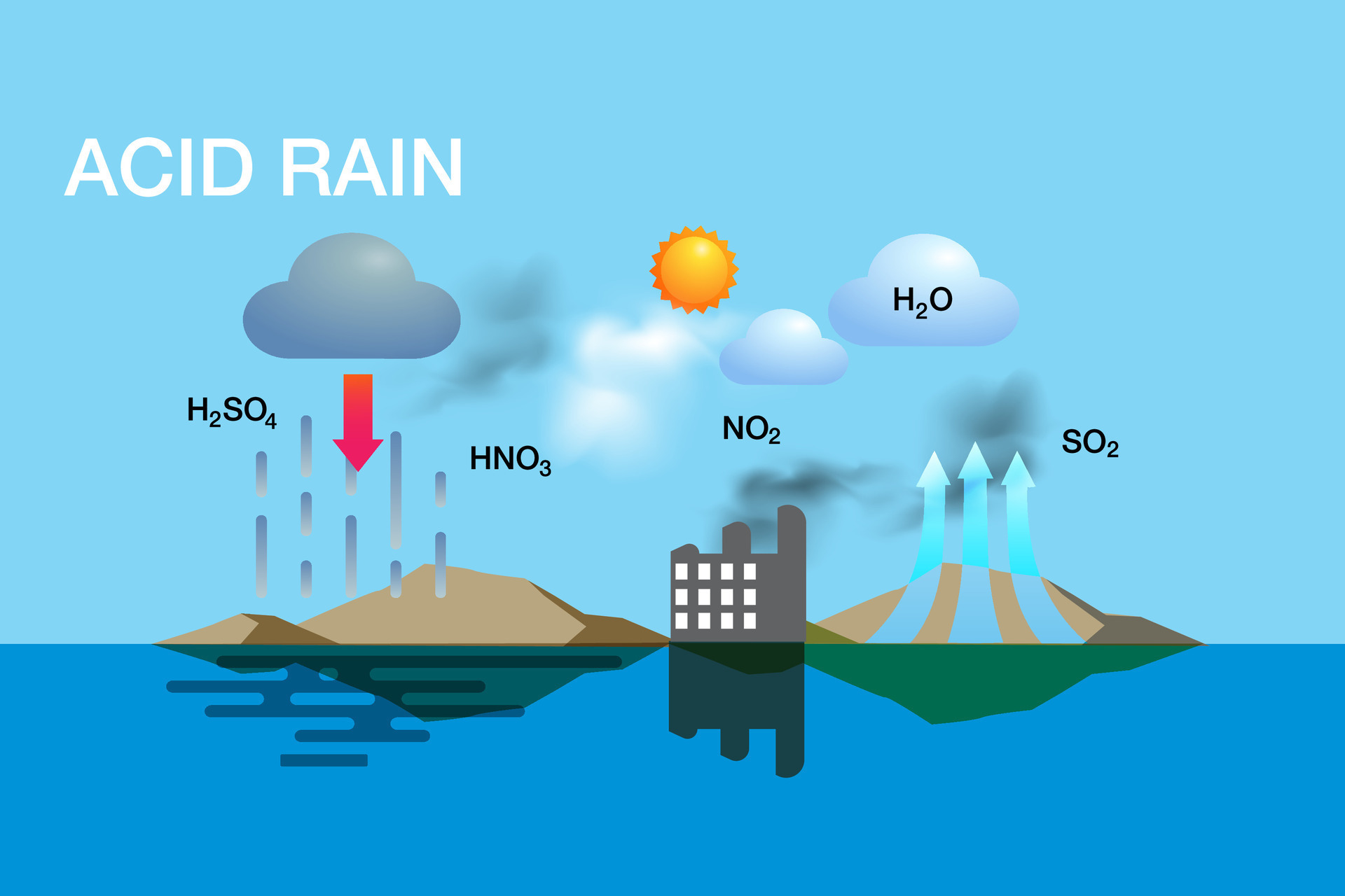 Acid rain, as sulfuric or nitric acid that fall to the ground from the