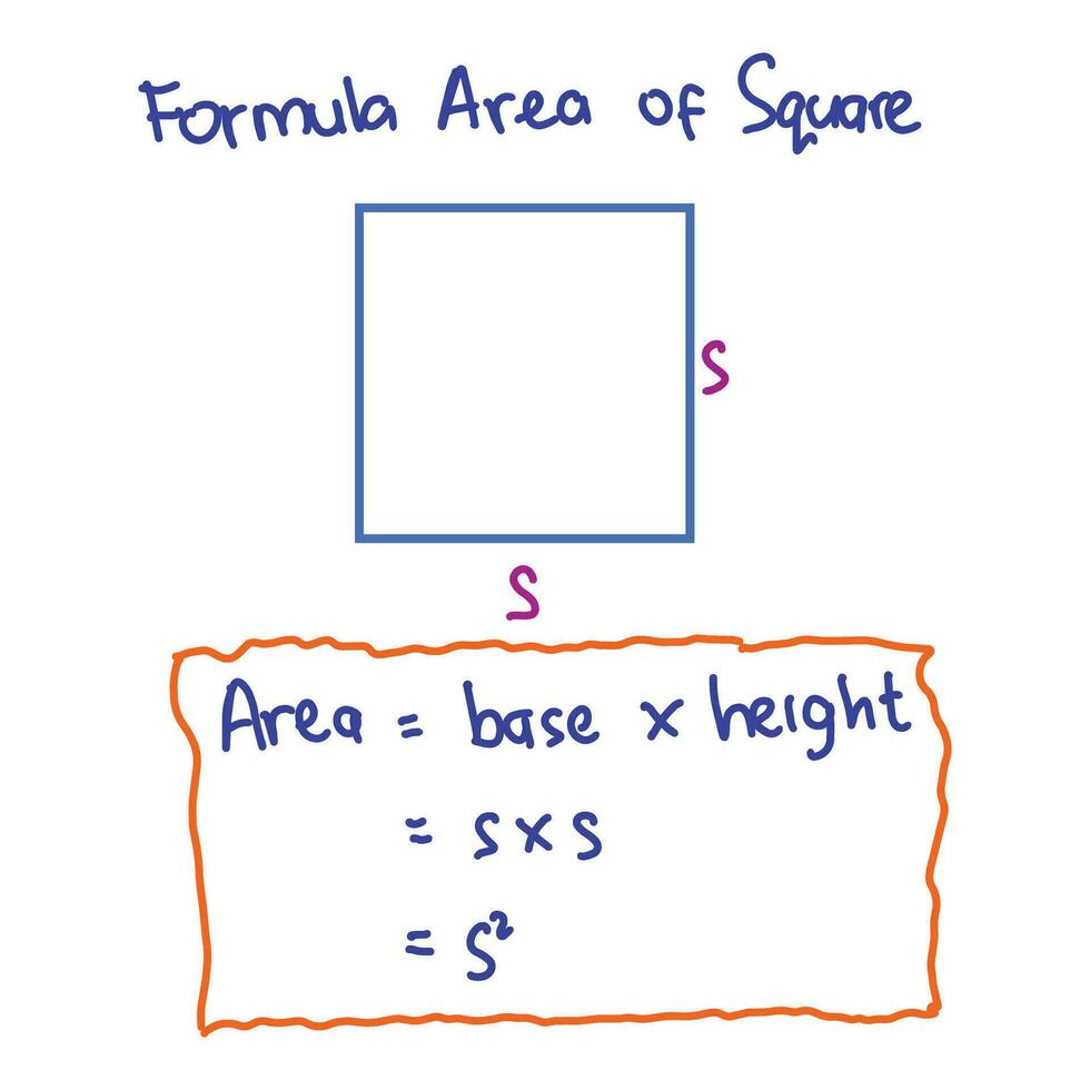 The formula for the area of a square is accompanied by illustrative images. Math formulas on a white background. Vector illustration of mathematical formulas.