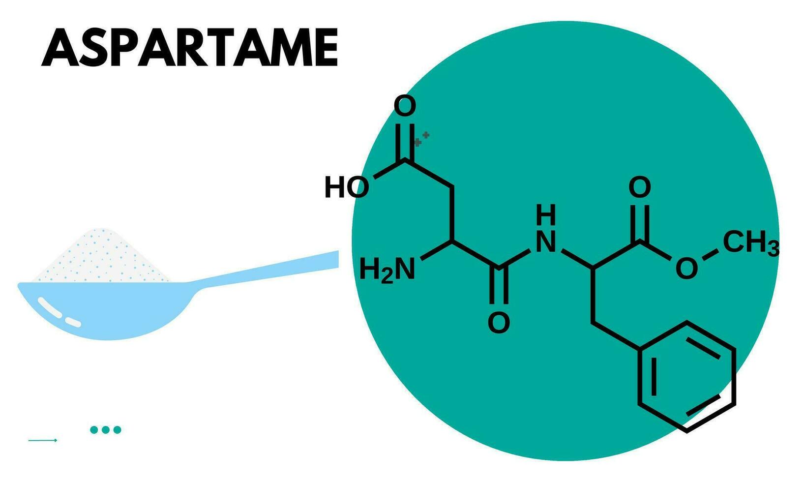 Aspartame is a low-calorie artificial sweetener that is approximately 100 times sweeter than sugar. Sweetener products vector