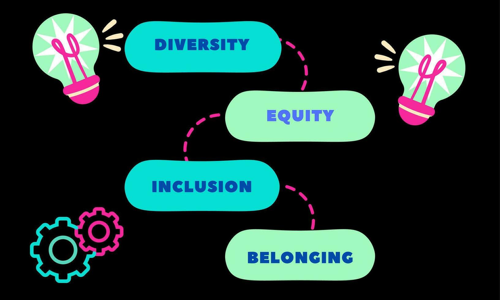 Diversity, equity, inclusion DEIB symbol. Words DEI, diversity, equity, inclusion, belonging. Business, diversity, equity, inclusion concept vector