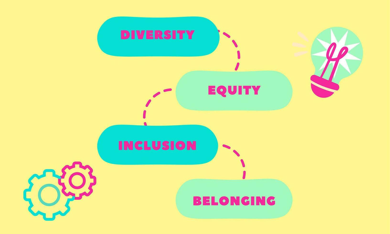 Diversity, equity, inclusion DEIB symbol. Words DEI, diversity, equity, inclusion, belonging. Business, diversity, equity, inclusion concept vector