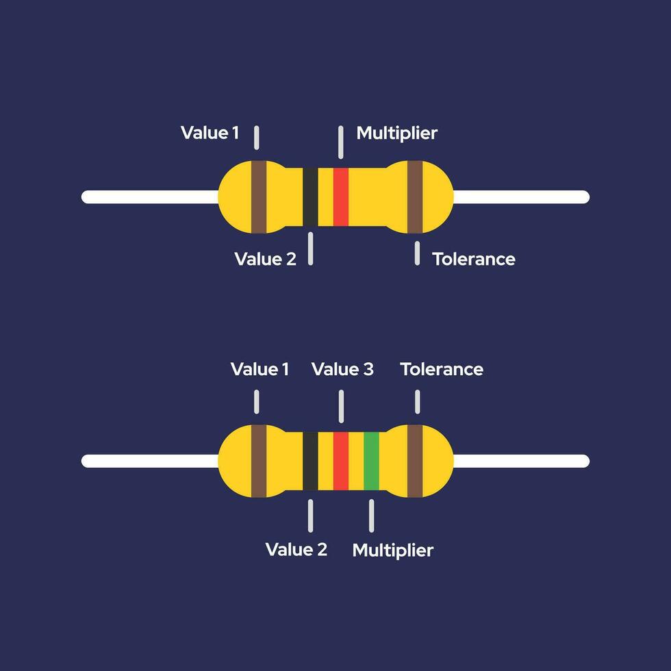 A vector representation of resistors, illustrating both 4-band and 5-band color coding, with additional details, on a dark-themed background.