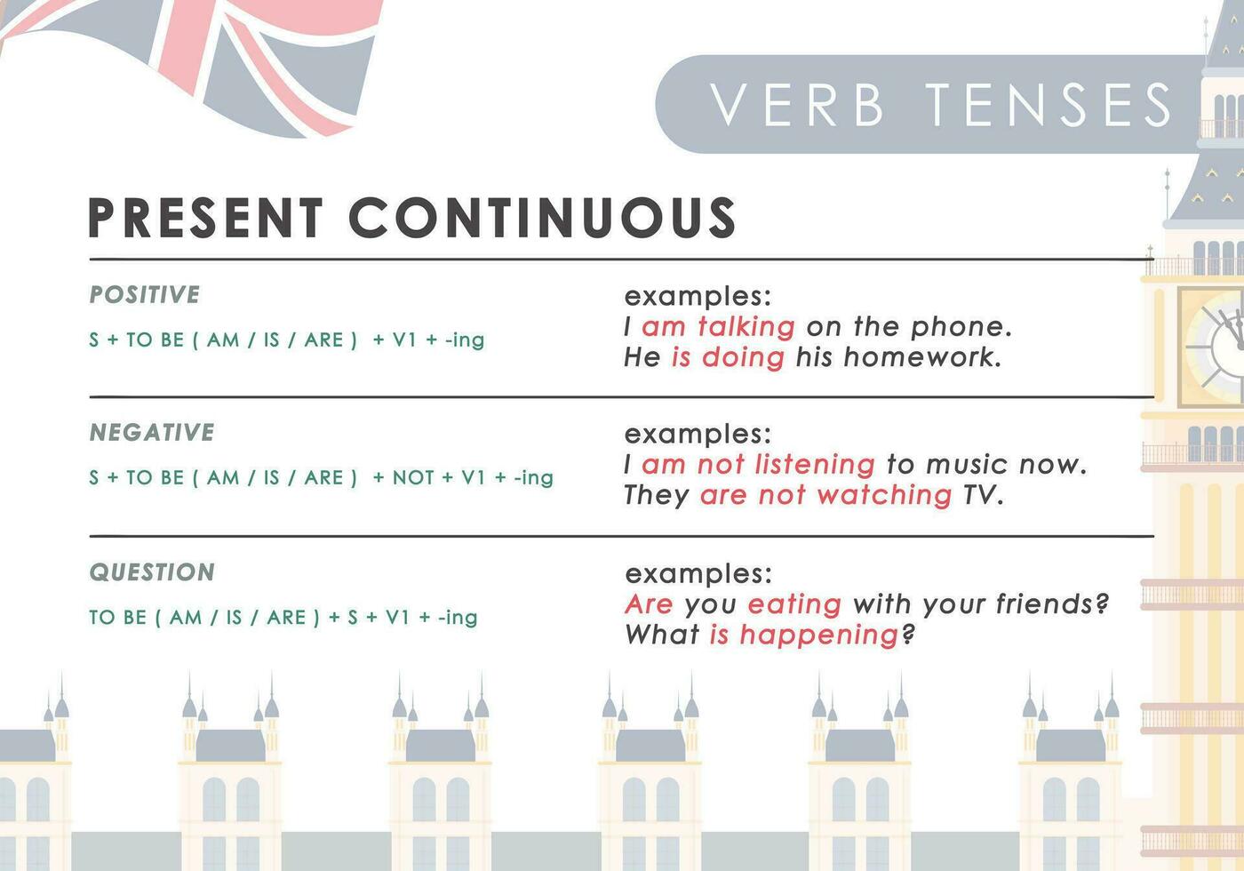 Present Continuous. Rule for the study of tenses in English. The concept of learning English. vector