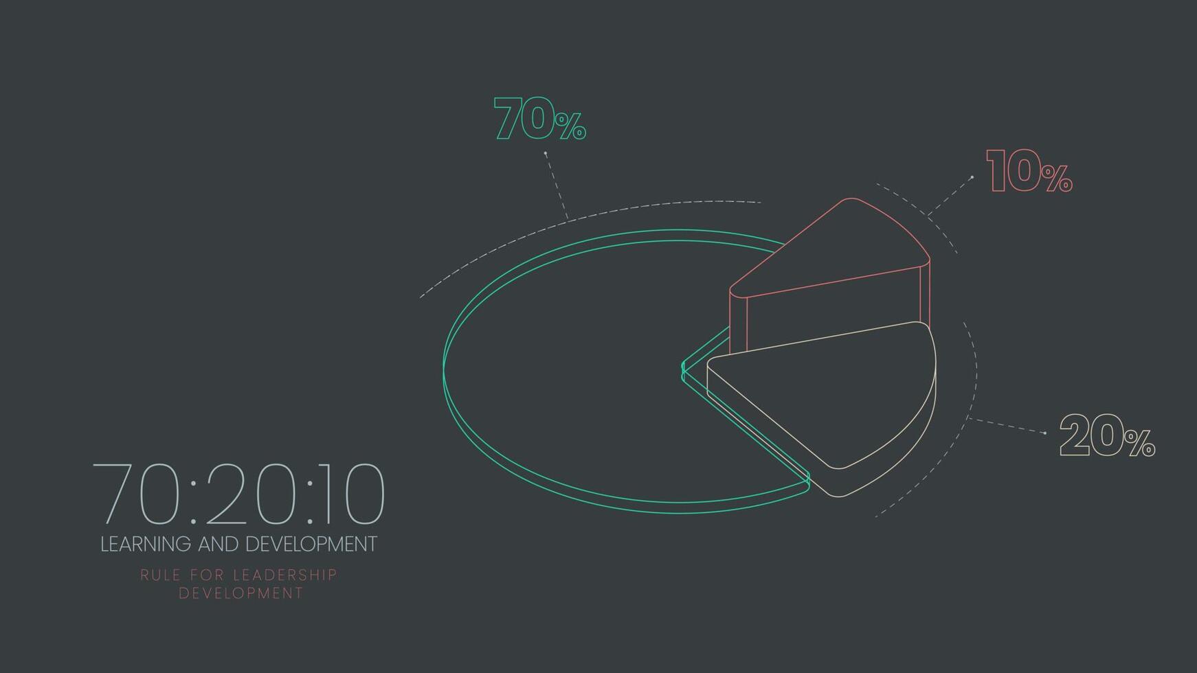 HR learning and development 3d pie chart vector  diagram is illustrated 70 20 10 model infographic presentation has 70 percent job experiential learning, 20 informal social  and 10 formal learning.