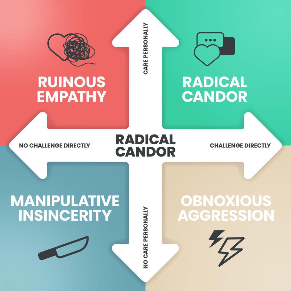 Radical Cador infographics template banner vector with icons has Ruinous Empathy Ignorance, Radical Candor Growth, Manipulative Insincerity Mistrust and Obnoxious Aggression Defensiveness. Business.