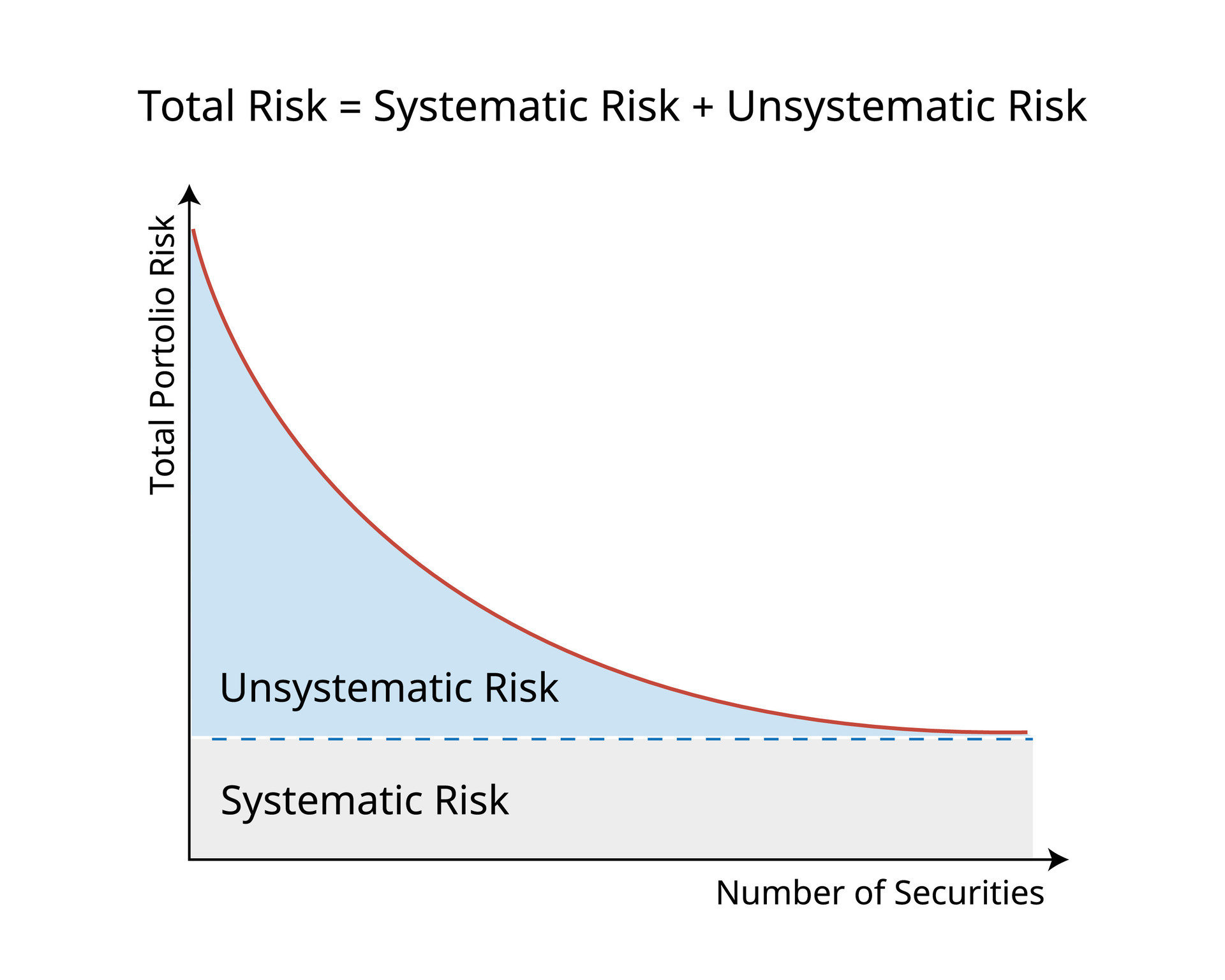 Unsystematic risk is a risk specific to a company or industry compare