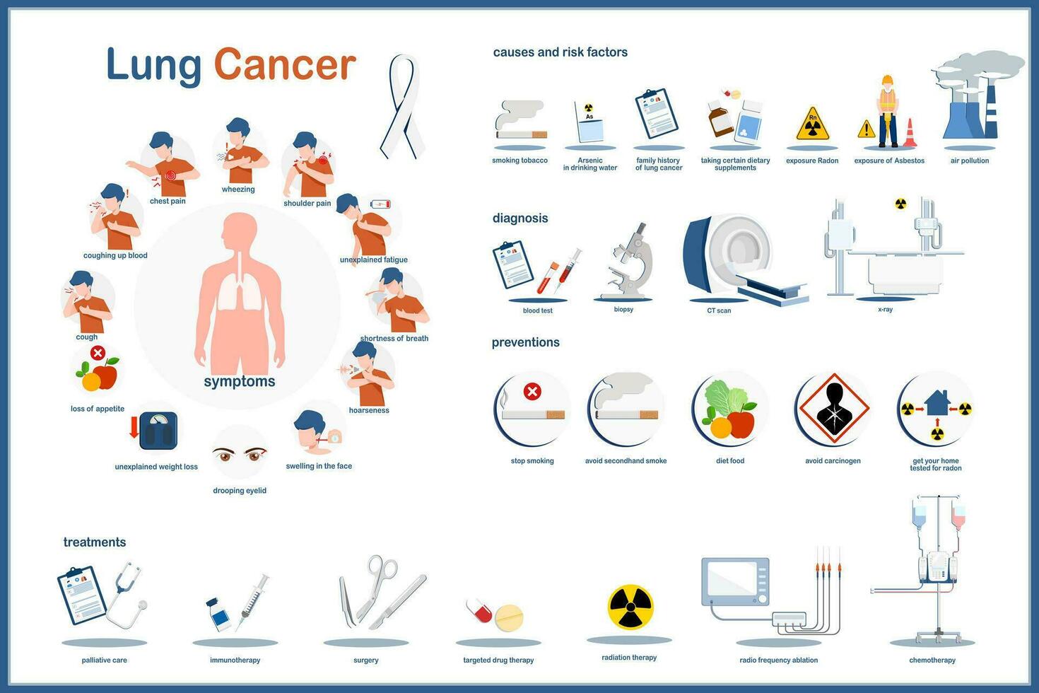 Medical infographic illustration concept of lung cancer,symptoms, causes and risk factors,diagnosis,prevention and treatment of lung cancer.Flat vector illustration.isolated on white background.