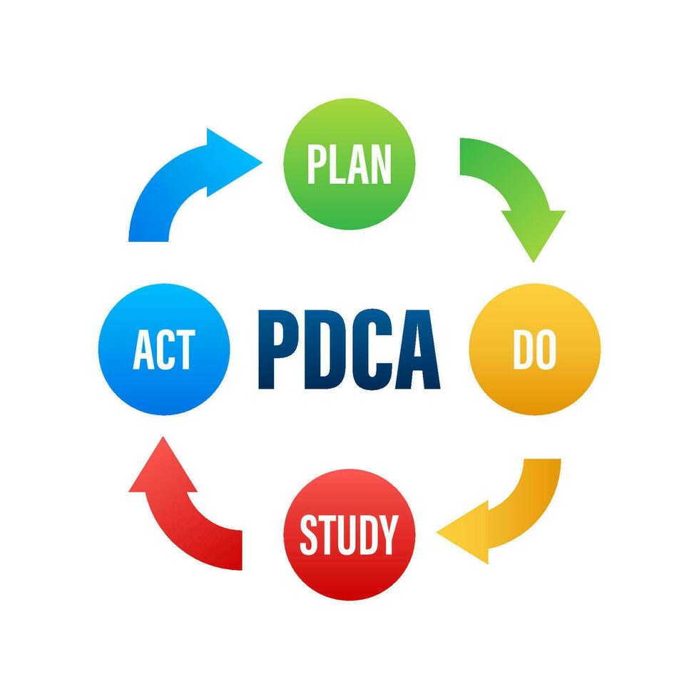 PDCA - Plan Do Check Act, quality cycle. Improvement tool. Vector stock illustration.