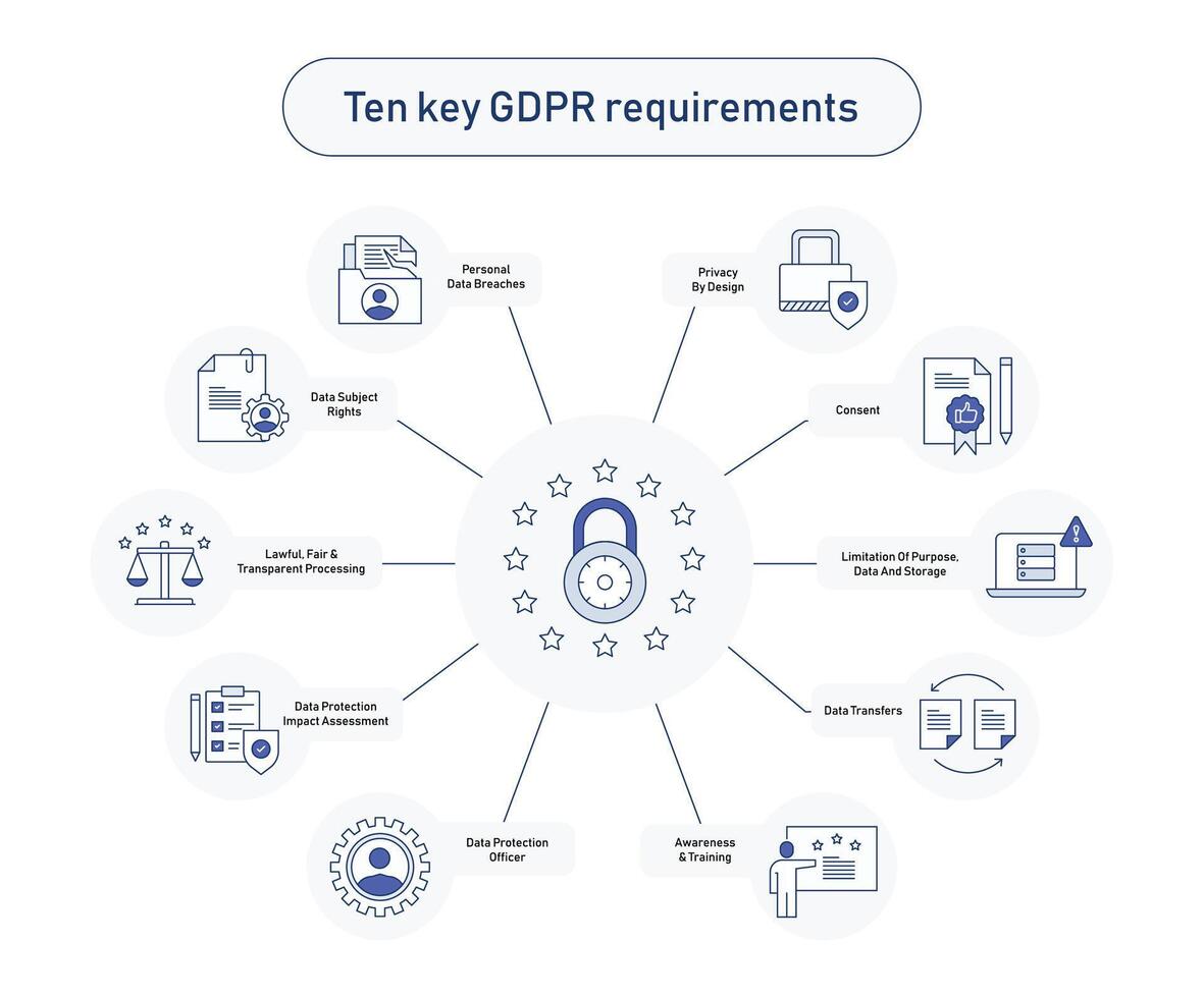 GDPR Compliance Icon Set. 10 Key Requirements. gdpr compliance essentials. vector