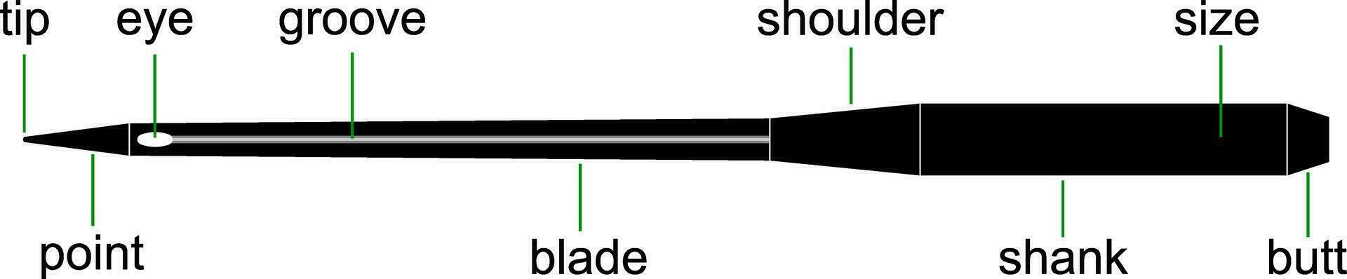 Diagram sewing needles sewing machines, vector device needle