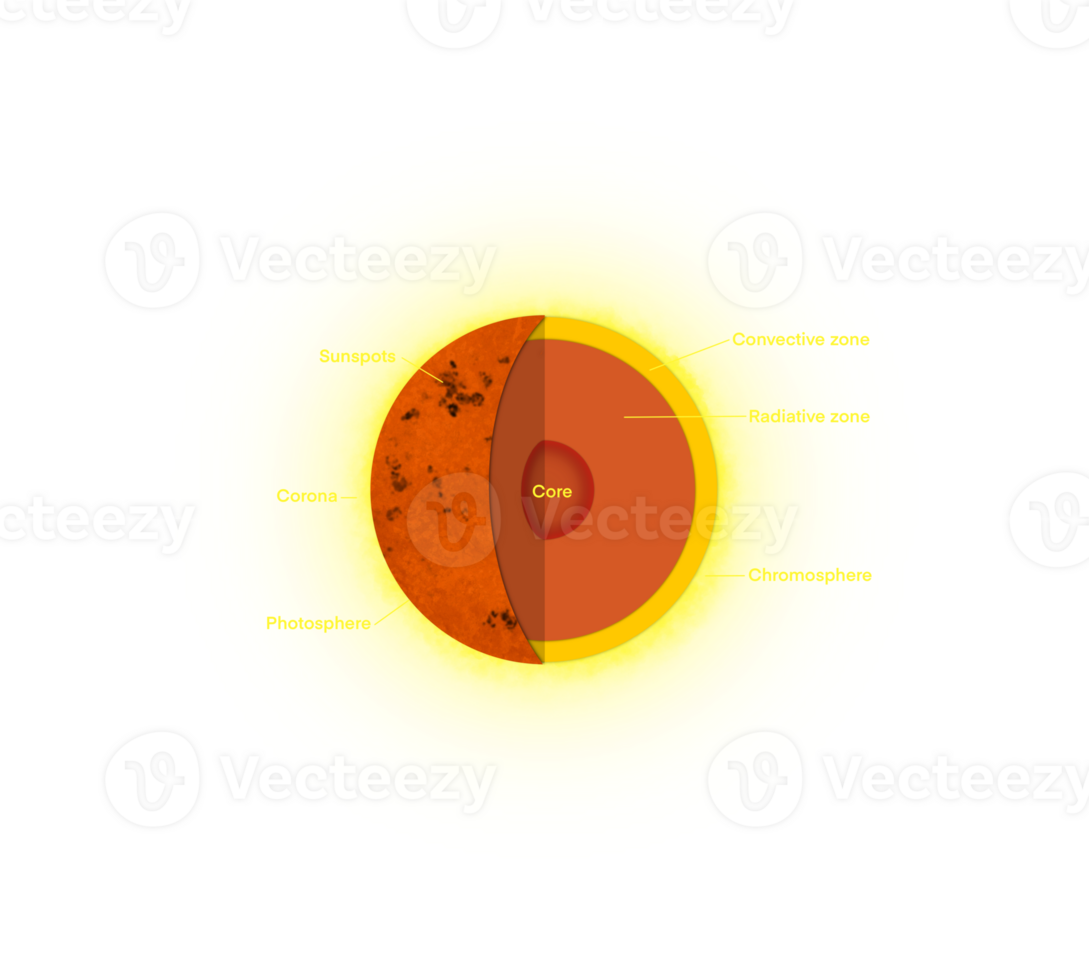 Anatomy of the Sun, The sun is basically a giant ball of gas and plasma, The inner layers are the Core, Radiative Zone and Convection Zone, layers of the sun png