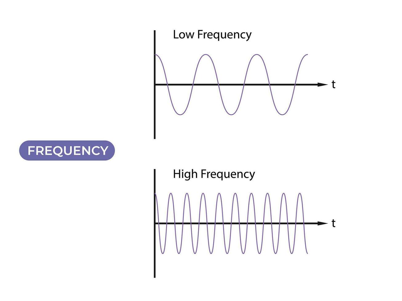 Occurrences per time. Low frequency and high frequency. Temporal, spatial, angular frequency vector