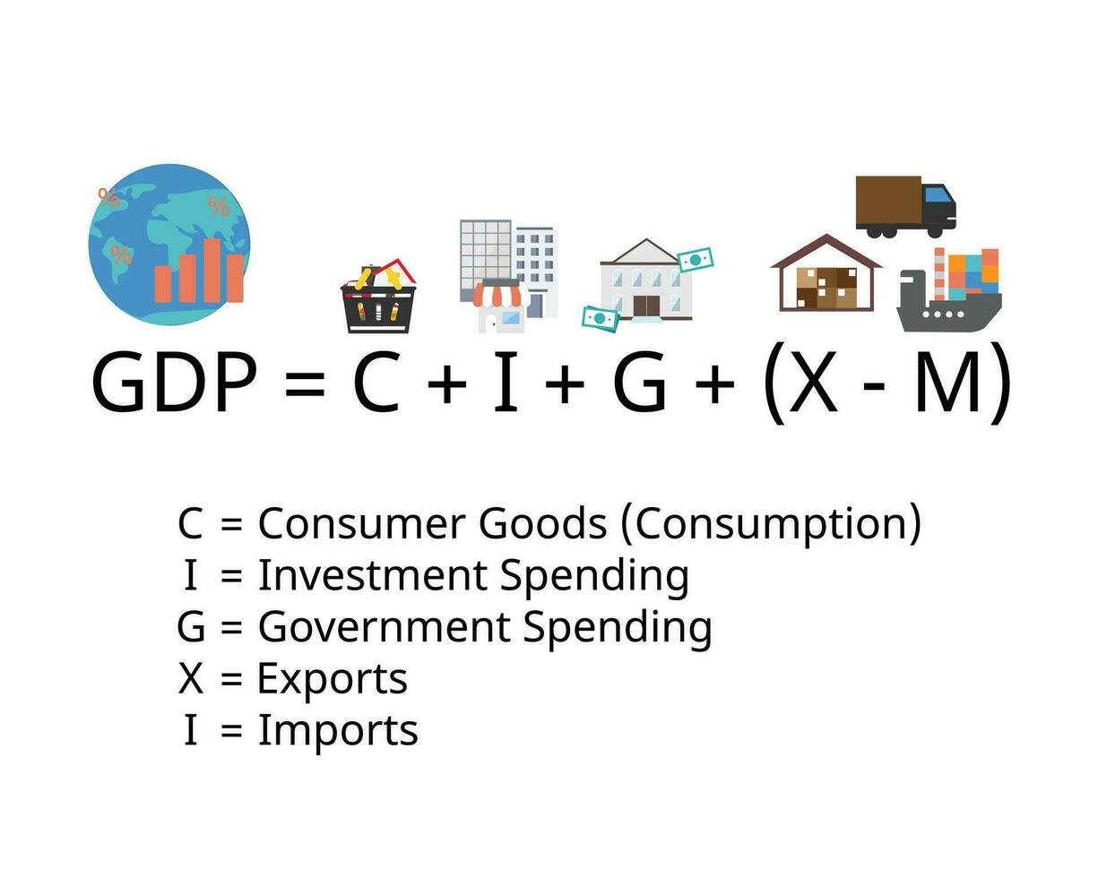 gross domestic product or GDP formula are consumption, business investment, government spending, and net exports vector