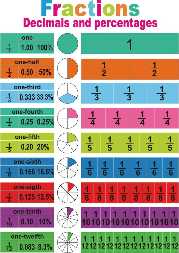 Fraction Decimals and percentage educational poster vector