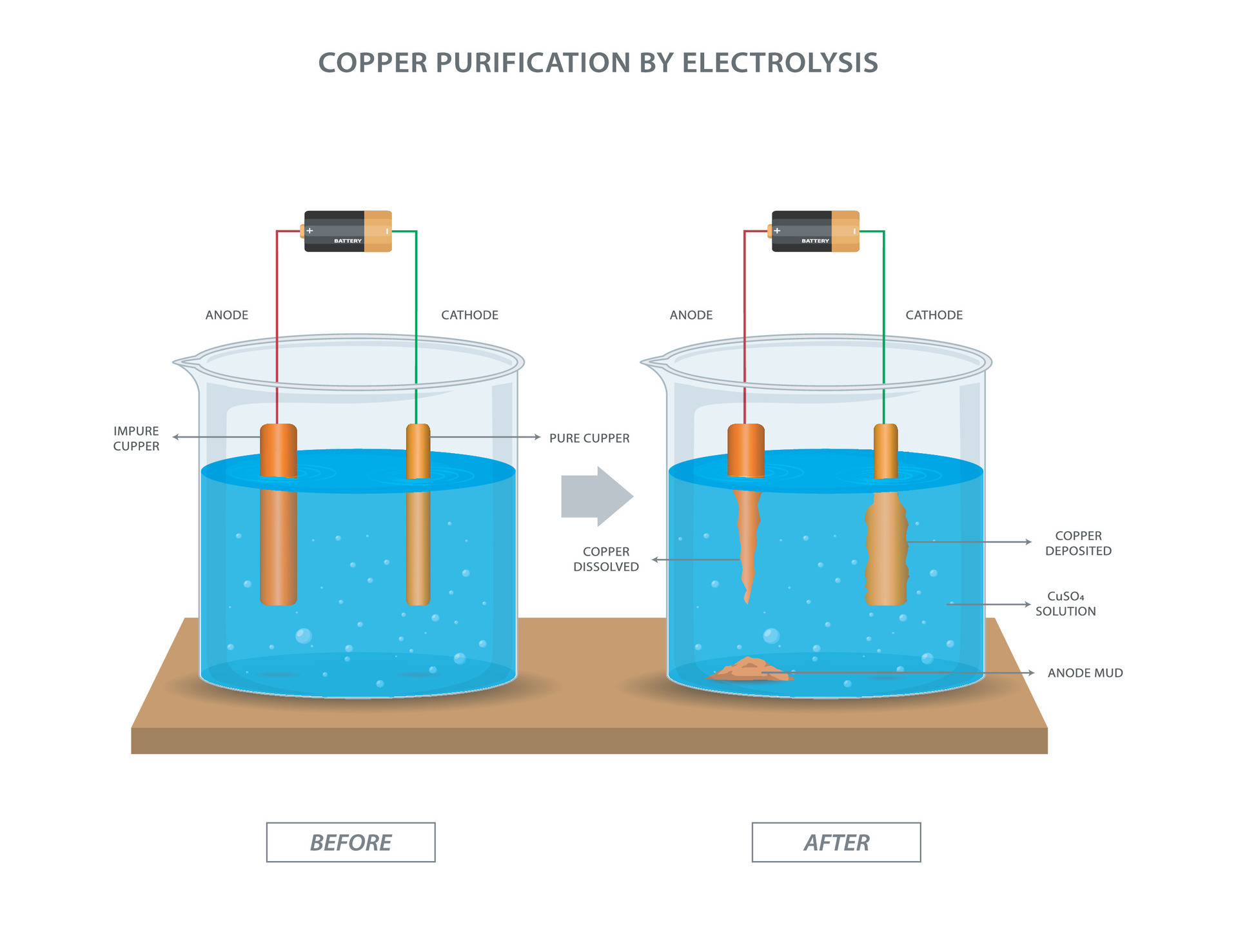 Copper purification by electrolysis, Extracts pure copper from