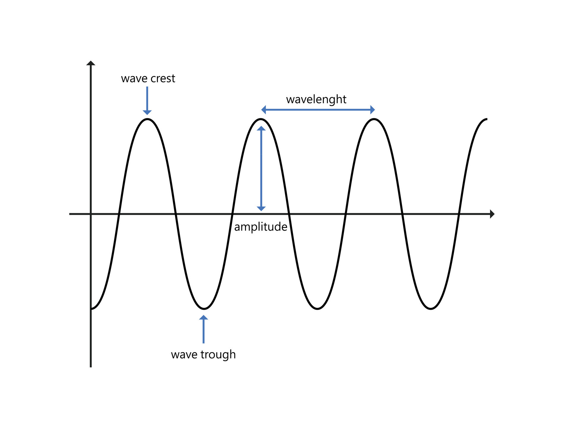 Vector Of Parts Of A Wave Crest Trough Amplitude And Wavelength 