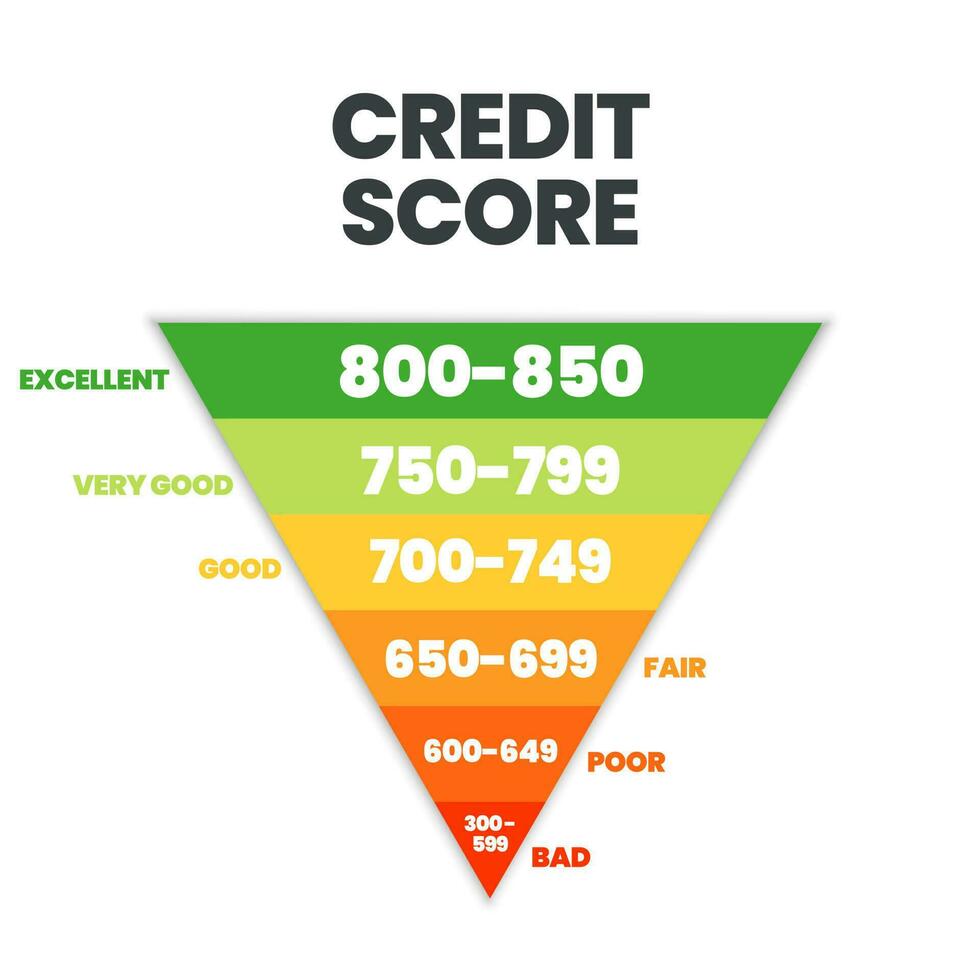 Credit score ranking template in 6 levels of worthiness bad, poor, fair, good, very good, and excellent icon in vector illustration. Rating is for customer satisfaction, performance, speed monitoring.