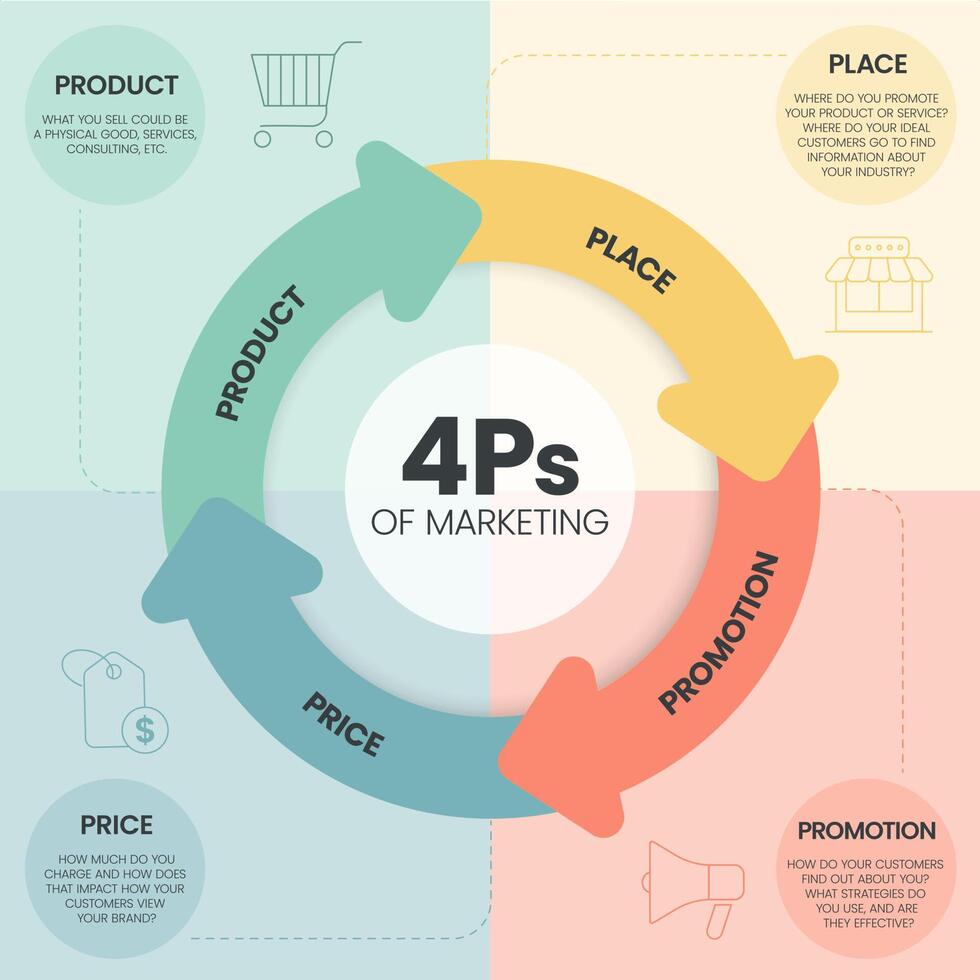 4Ps Model of marketing mix infographic presenation template with icons has 4 steps such as Product, Place, Price and Promotion. Concept for offer the right product in the right place. Diagram vector. vector